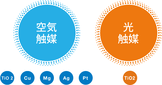 画像:独自特許で製造した、「光触媒」×「空気触媒」の効果